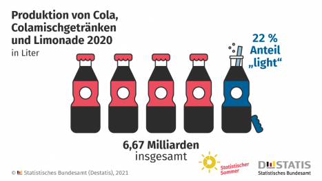 Light-Getränke im Aufwind -